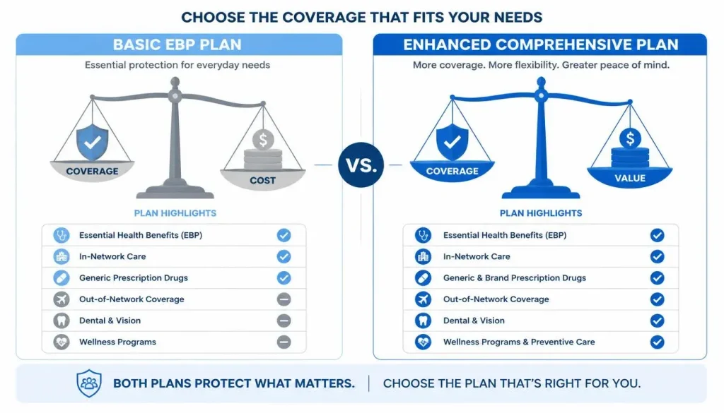 Top UAE Medical Insurance: அவசியமான தகவல்கள் 4 Comparison chart concept between basic EBP and enhanced medical insurance plans in UAE