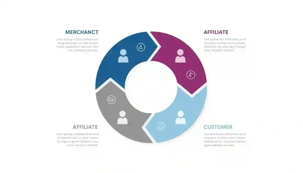 Affiliate Marketing-இல் பங்கேற்கும் நான்கு முக்கிய தரப்புகள் விளக்கப்படம்